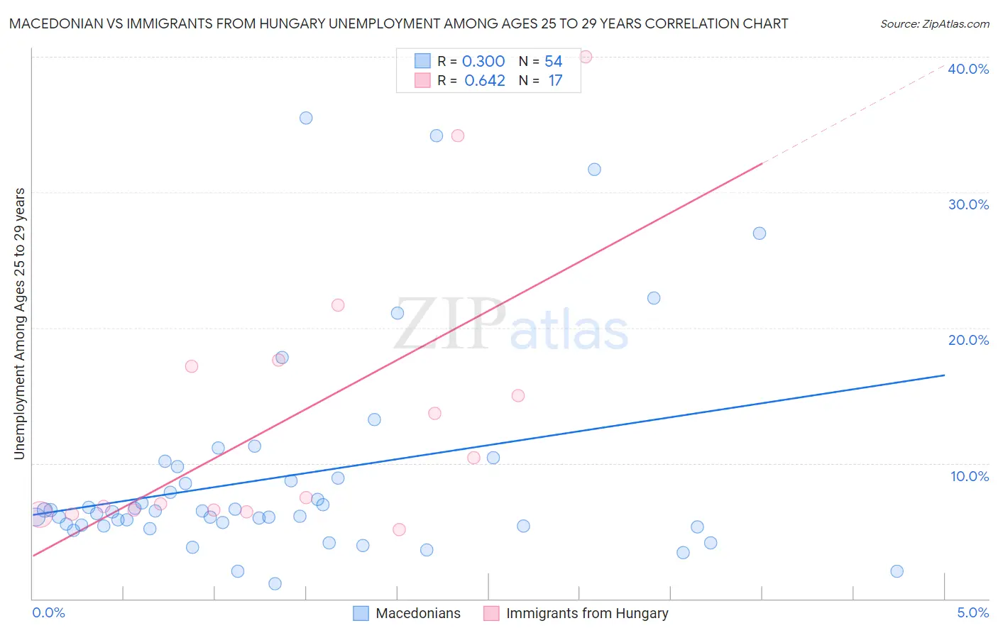 Macedonian vs Immigrants from Hungary Unemployment Among Ages 25 to 29 years