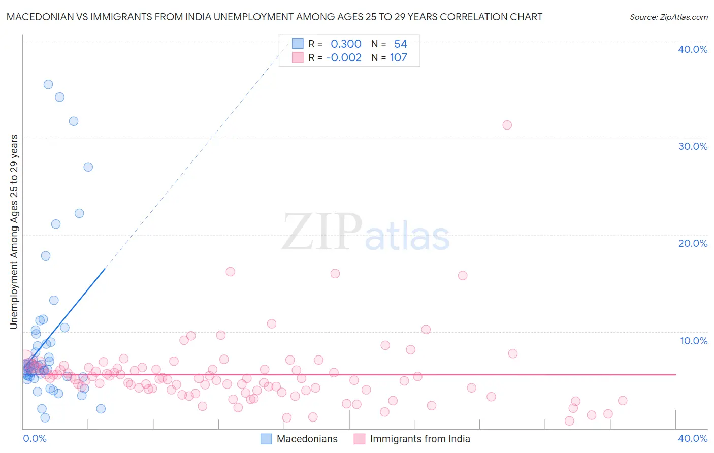 Macedonian vs Immigrants from India Unemployment Among Ages 25 to 29 years