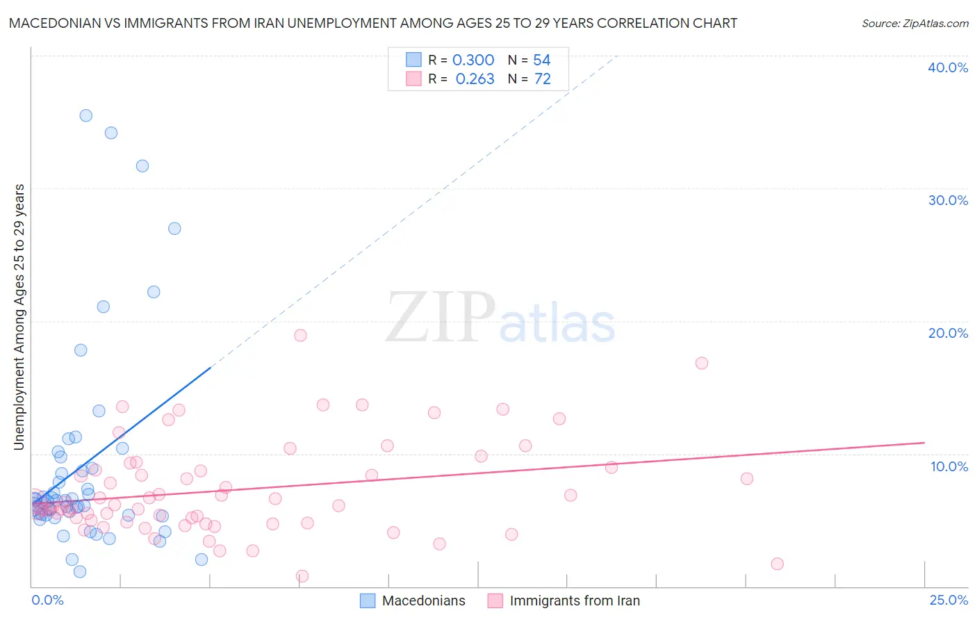 Macedonian vs Immigrants from Iran Unemployment Among Ages 25 to 29 years