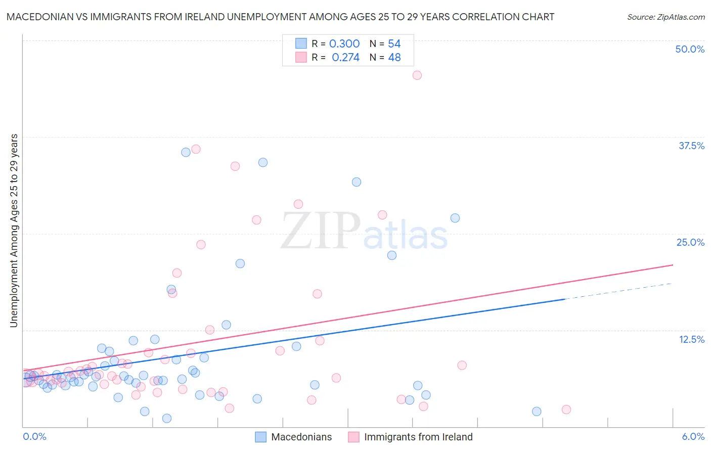 Macedonian vs Immigrants from Ireland Unemployment Among Ages 25 to 29 years
