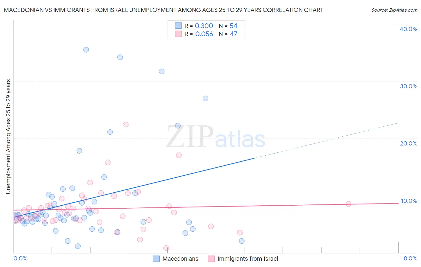 Macedonian vs Immigrants from Israel Unemployment Among Ages 25 to 29 years