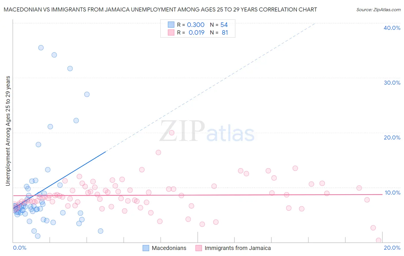 Macedonian vs Immigrants from Jamaica Unemployment Among Ages 25 to 29 years