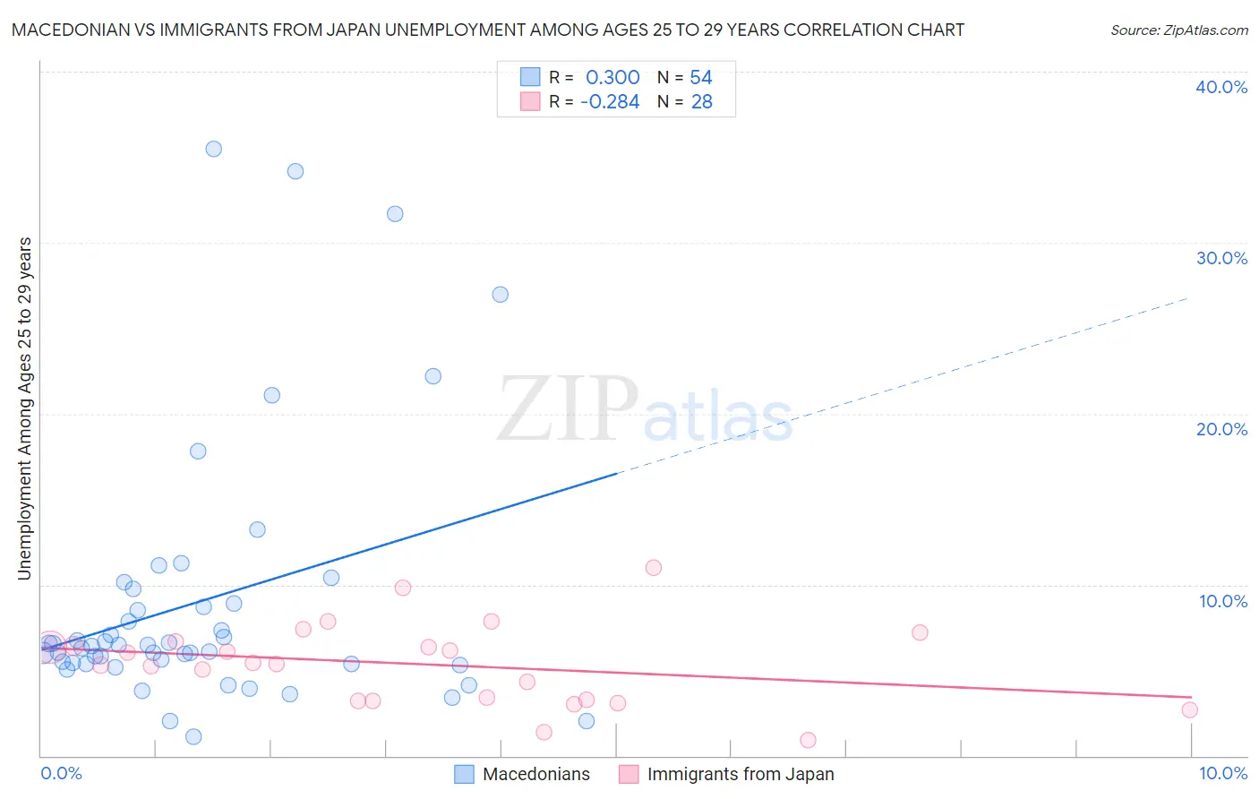 Macedonian vs Immigrants from Japan Unemployment Among Ages 25 to 29 years