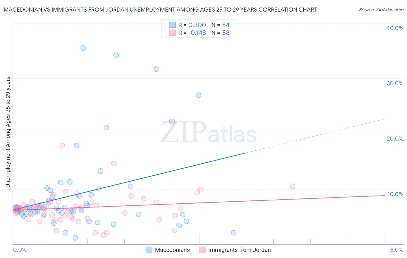 Macedonian vs Immigrants from Jordan Unemployment Among Ages 25 to 29 years