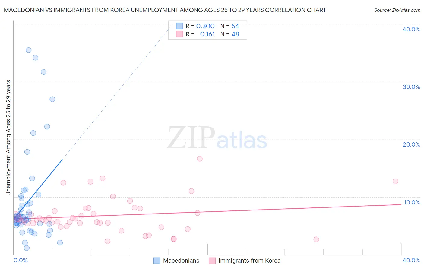 Macedonian vs Immigrants from Korea Unemployment Among Ages 25 to 29 years
