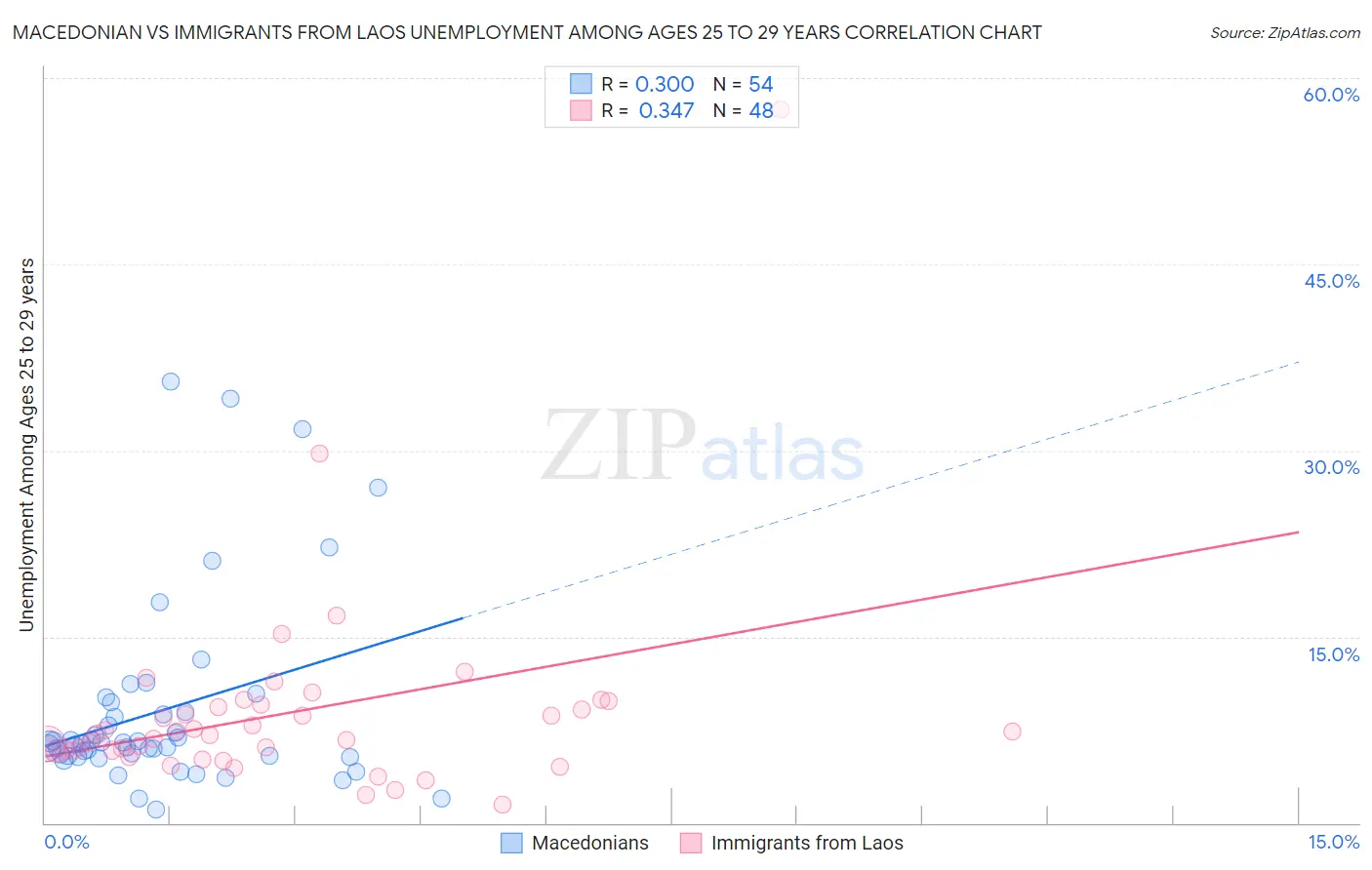 Macedonian vs Immigrants from Laos Unemployment Among Ages 25 to 29 years