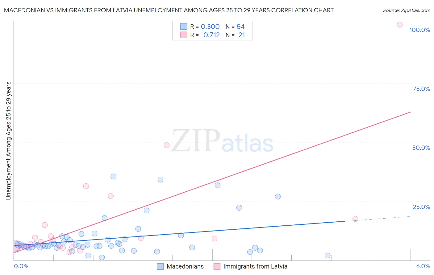 Macedonian vs Immigrants from Latvia Unemployment Among Ages 25 to 29 years