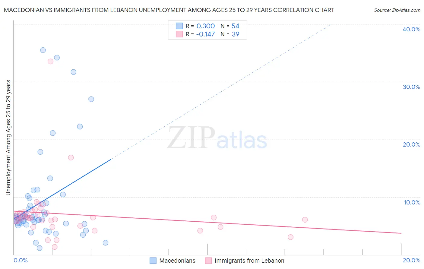 Macedonian vs Immigrants from Lebanon Unemployment Among Ages 25 to 29 years