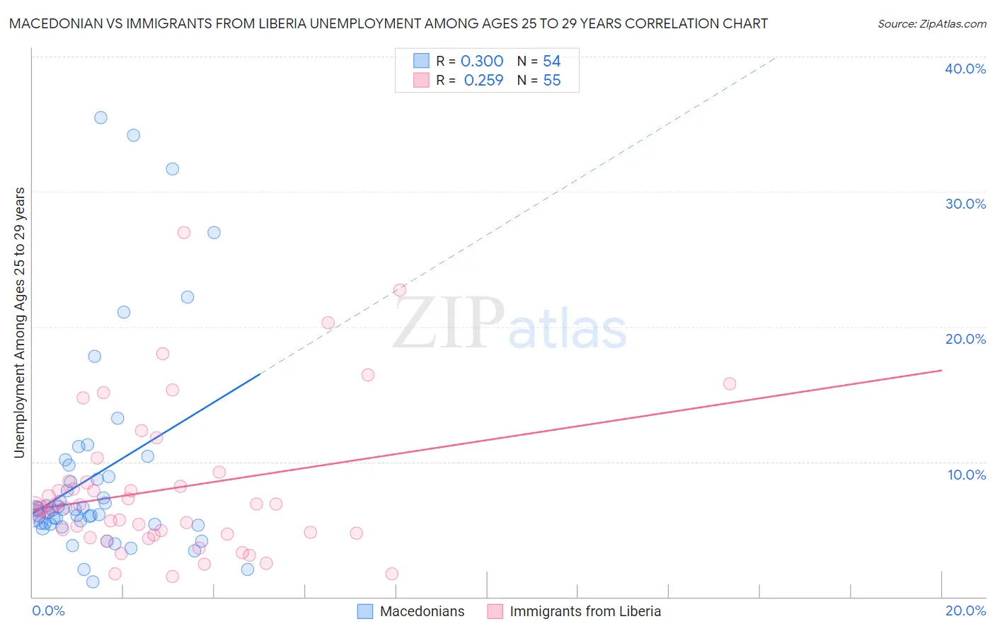 Macedonian vs Immigrants from Liberia Unemployment Among Ages 25 to 29 years