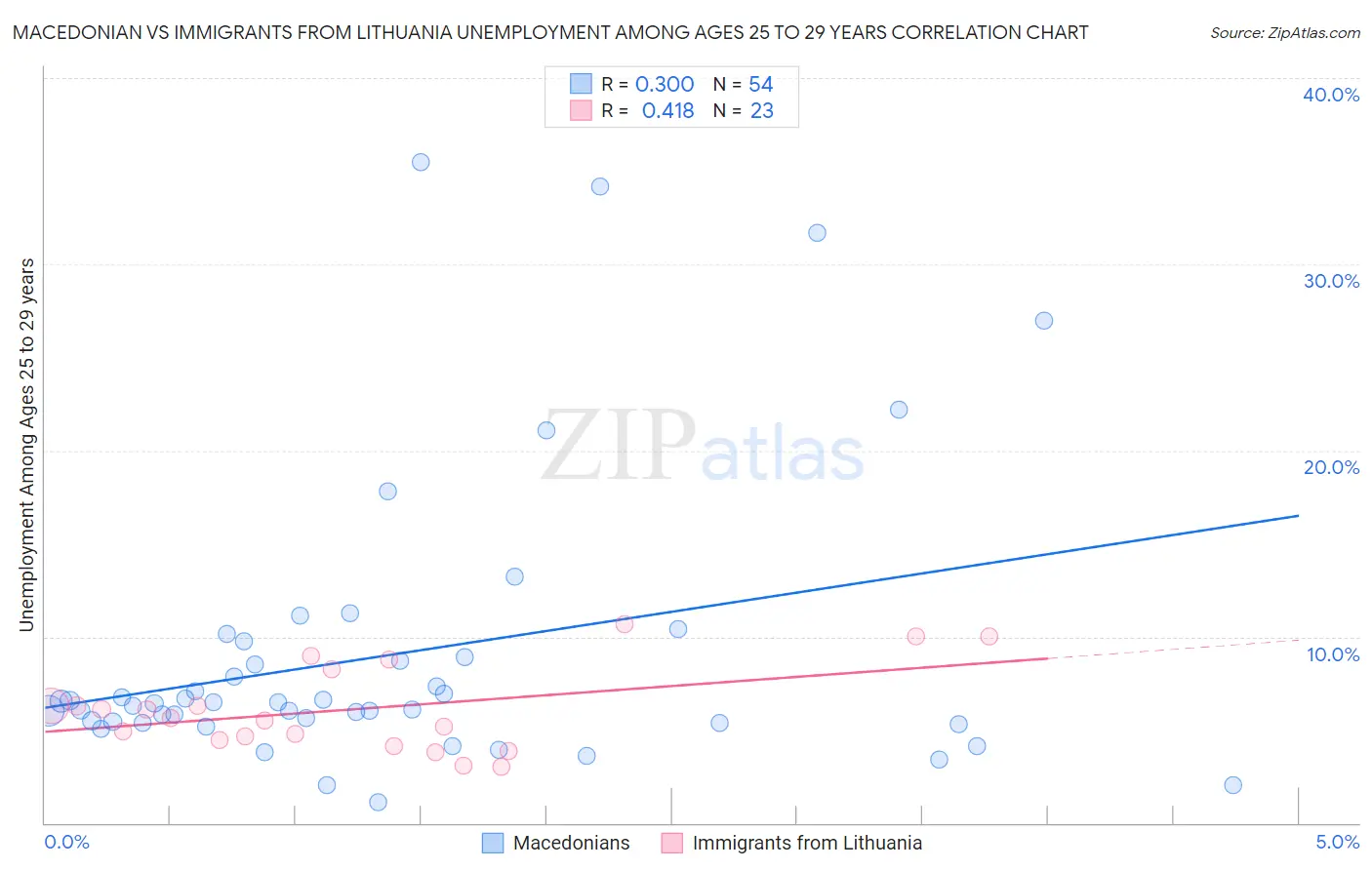 Macedonian vs Immigrants from Lithuania Unemployment Among Ages 25 to 29 years