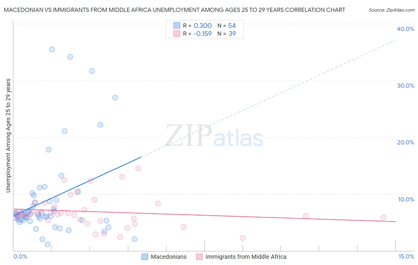Macedonian vs Immigrants from Middle Africa Unemployment Among Ages 25 to 29 years