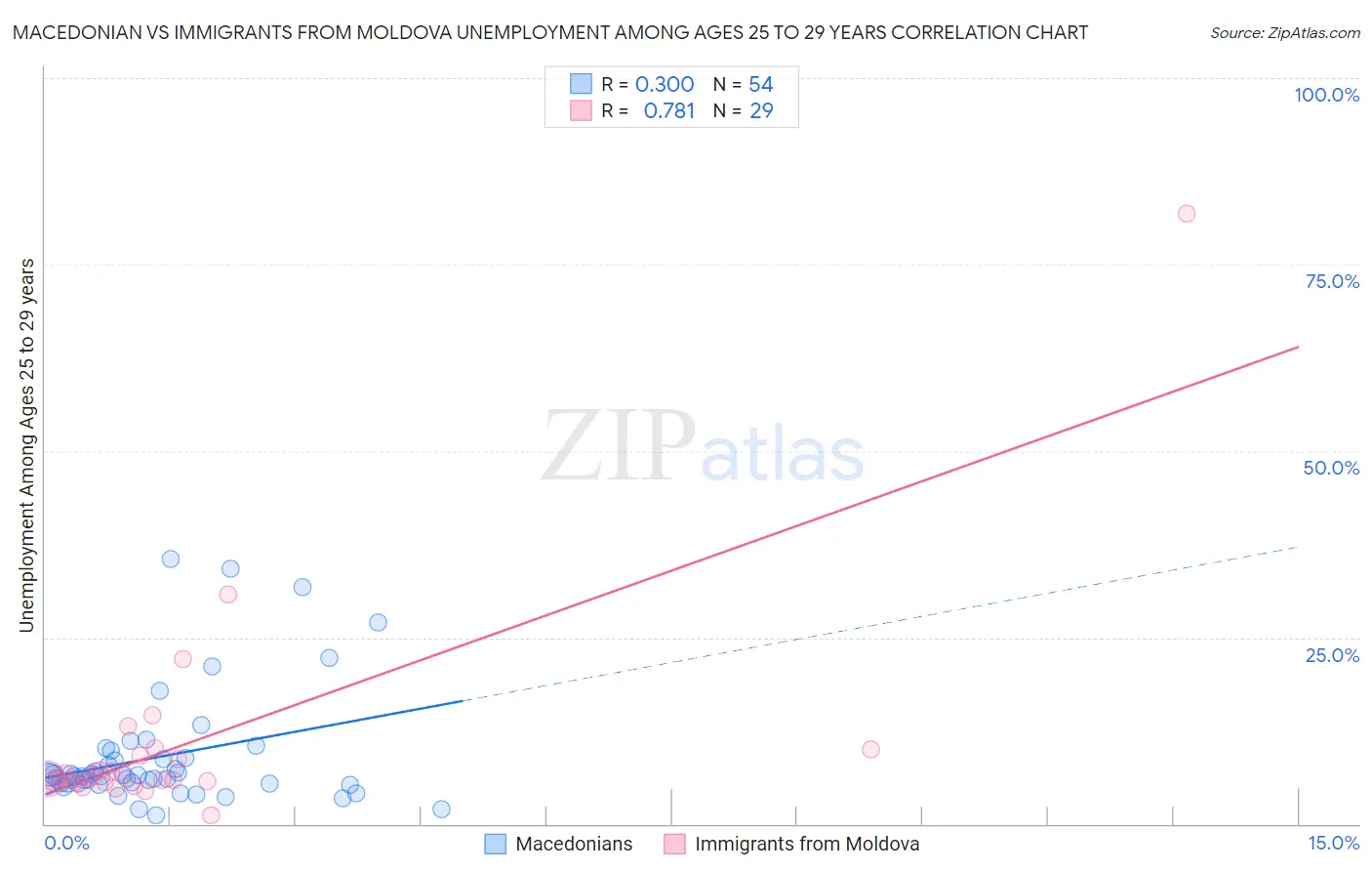 Macedonian vs Immigrants from Moldova Unemployment Among Ages 25 to 29 years