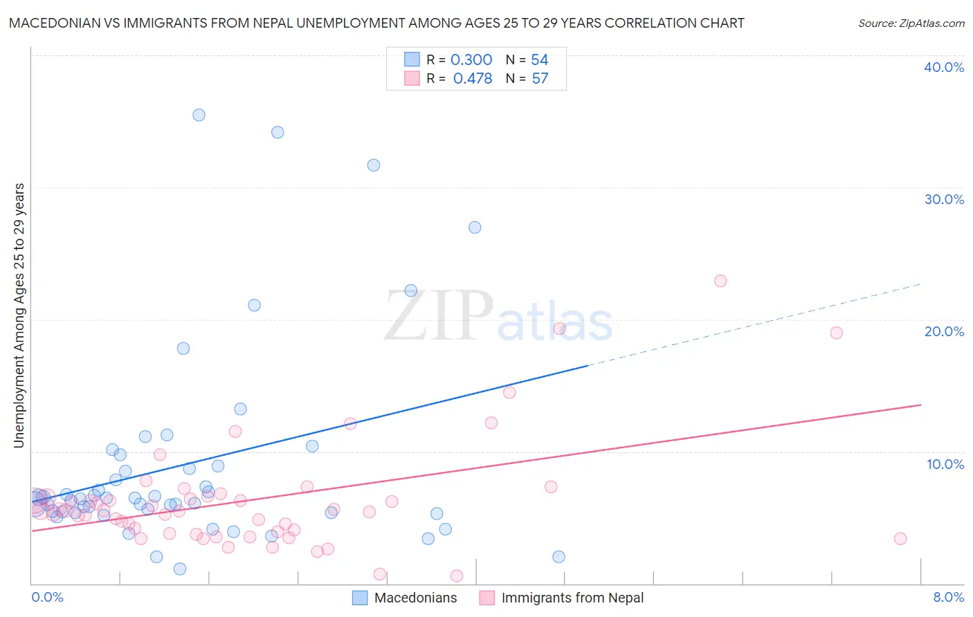 Macedonian vs Immigrants from Nepal Unemployment Among Ages 25 to 29 years