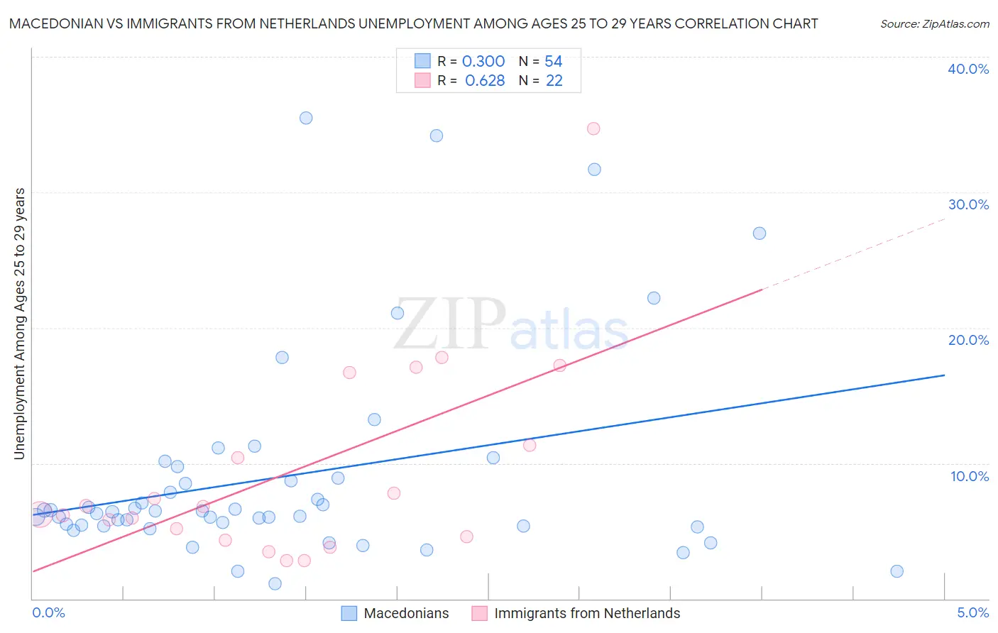 Macedonian vs Immigrants from Netherlands Unemployment Among Ages 25 to 29 years