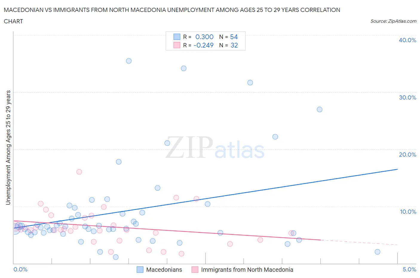 Macedonian vs Immigrants from North Macedonia Unemployment Among Ages 25 to 29 years