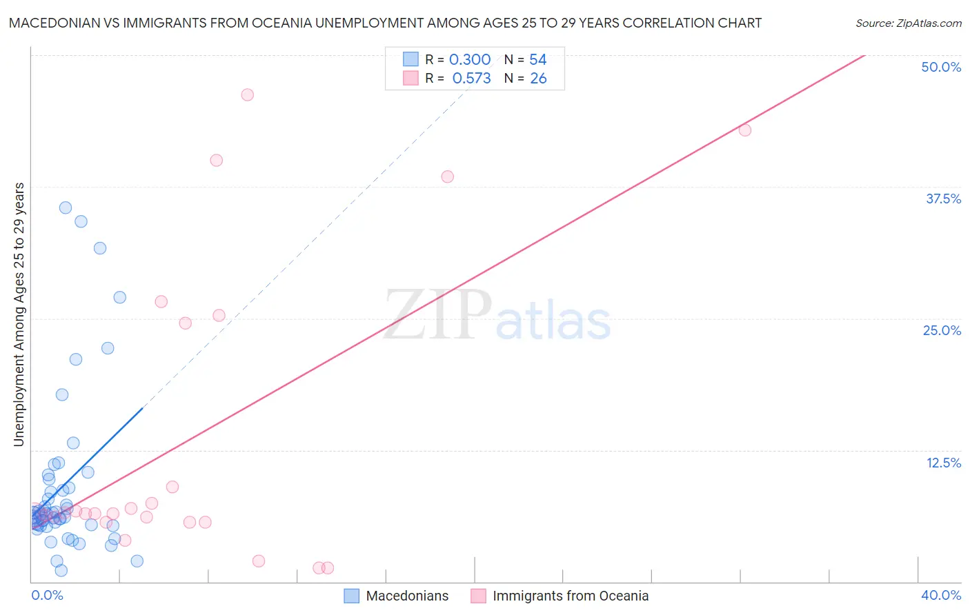 Macedonian vs Immigrants from Oceania Unemployment Among Ages 25 to 29 years