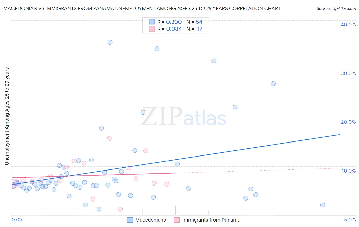 Macedonian vs Immigrants from Panama Unemployment Among Ages 25 to 29 years