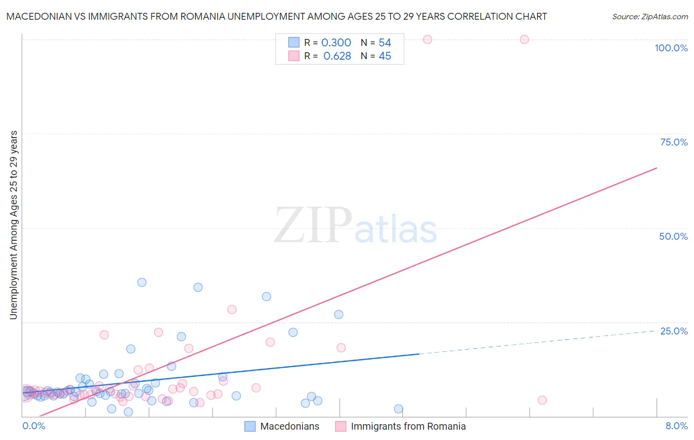 Macedonian vs Immigrants from Romania Unemployment Among Ages 25 to 29 years