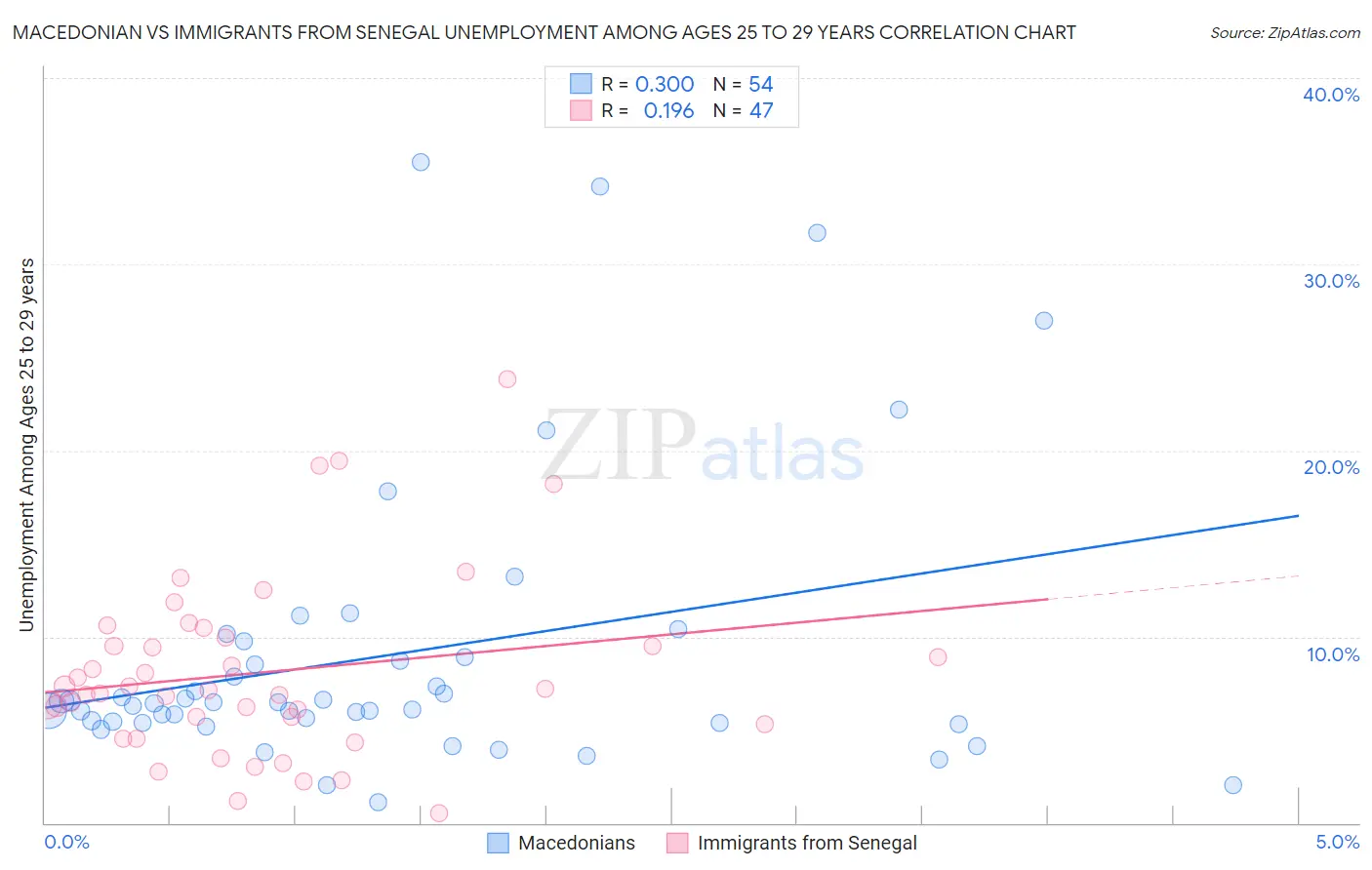 Macedonian vs Immigrants from Senegal Unemployment Among Ages 25 to 29 years