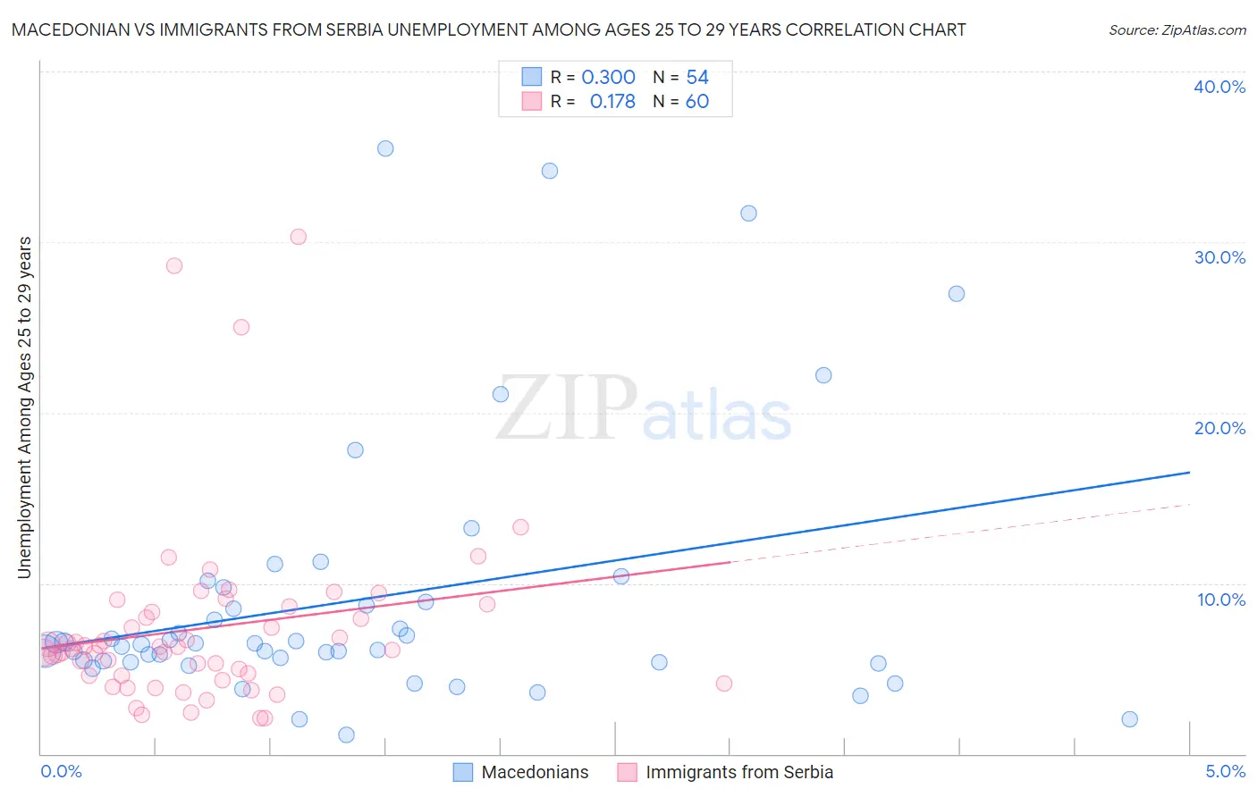 Macedonian vs Immigrants from Serbia Unemployment Among Ages 25 to 29 years