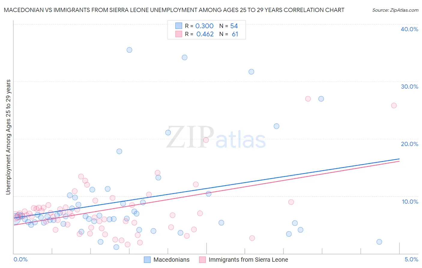 Macedonian vs Immigrants from Sierra Leone Unemployment Among Ages 25 to 29 years