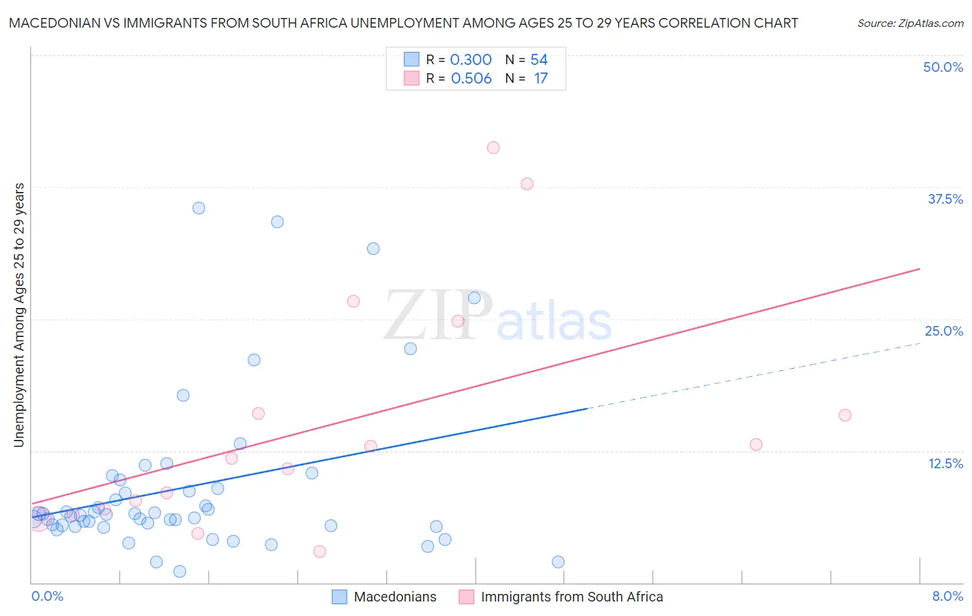 Macedonian vs Immigrants from South Africa Unemployment Among Ages 25 to 29 years