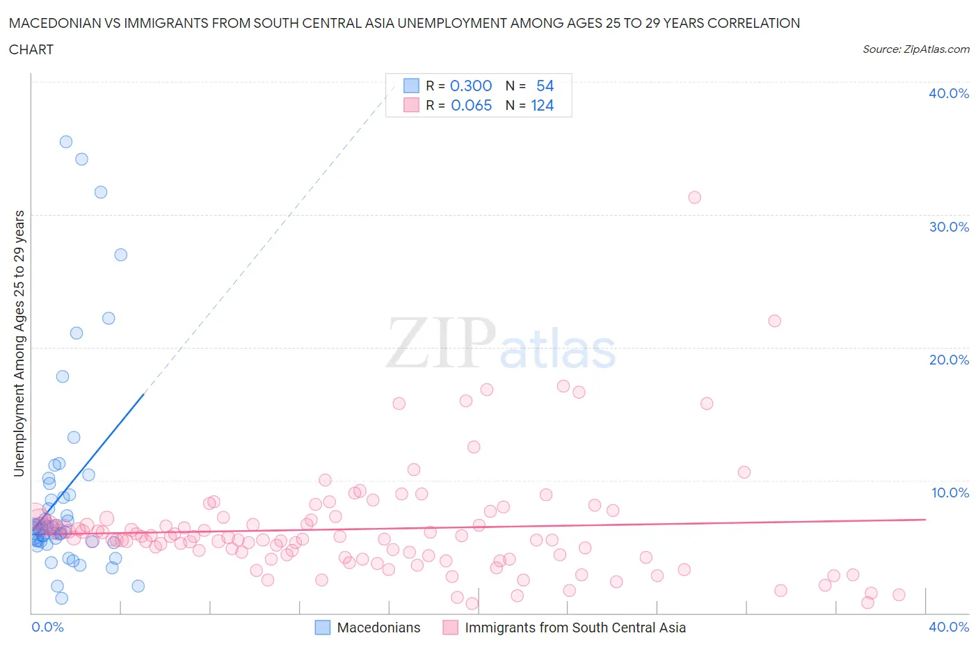 Macedonian vs Immigrants from South Central Asia Unemployment Among Ages 25 to 29 years