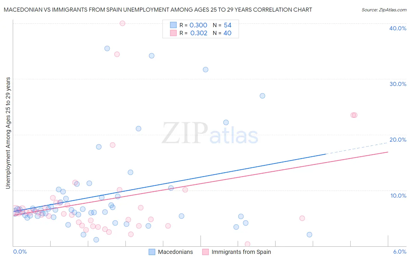 Macedonian vs Immigrants from Spain Unemployment Among Ages 25 to 29 years