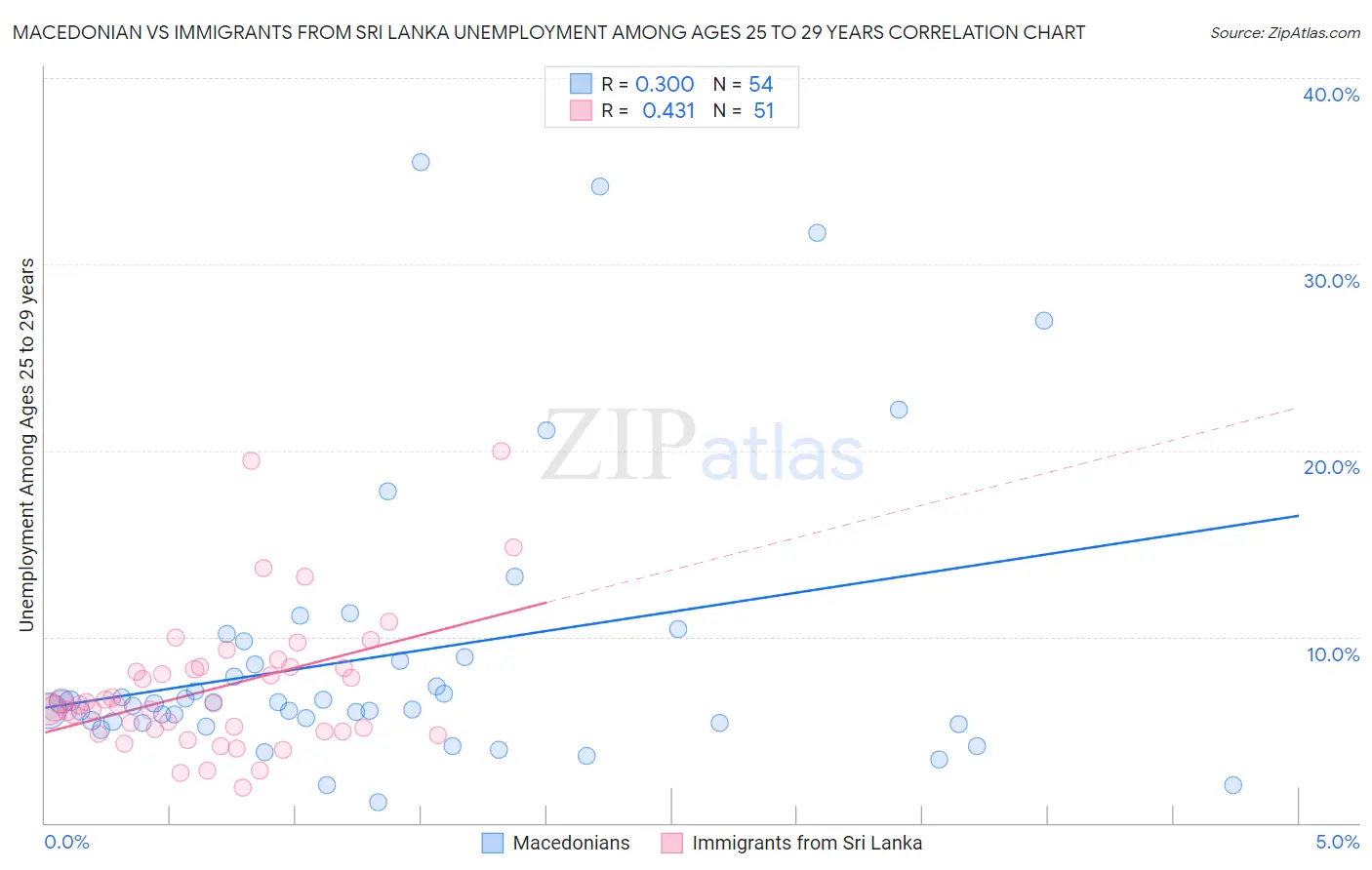 Macedonian vs Immigrants from Sri Lanka Unemployment Among Ages 25 to 29 years