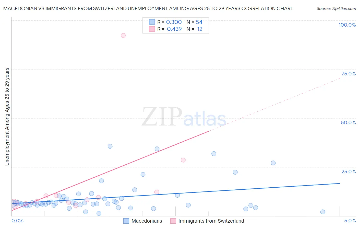 Macedonian vs Immigrants from Switzerland Unemployment Among Ages 25 to 29 years