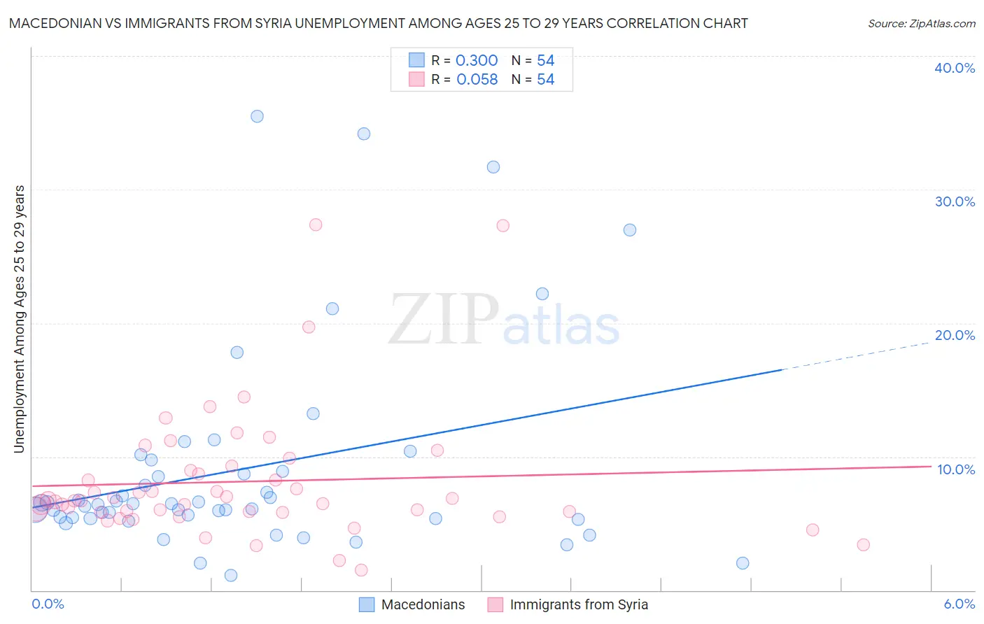 Macedonian vs Immigrants from Syria Unemployment Among Ages 25 to 29 years