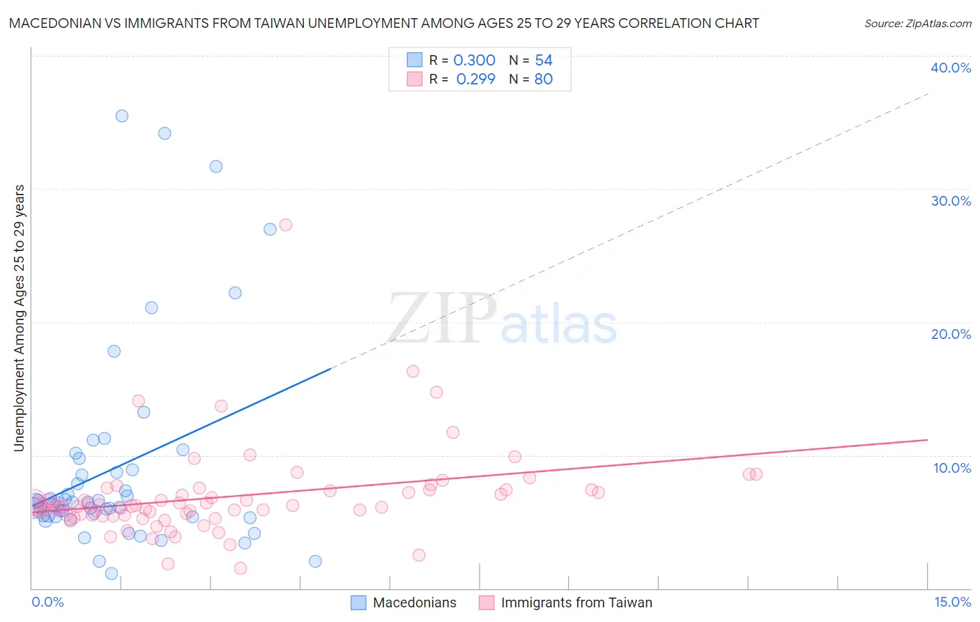 Macedonian vs Immigrants from Taiwan Unemployment Among Ages 25 to 29 years