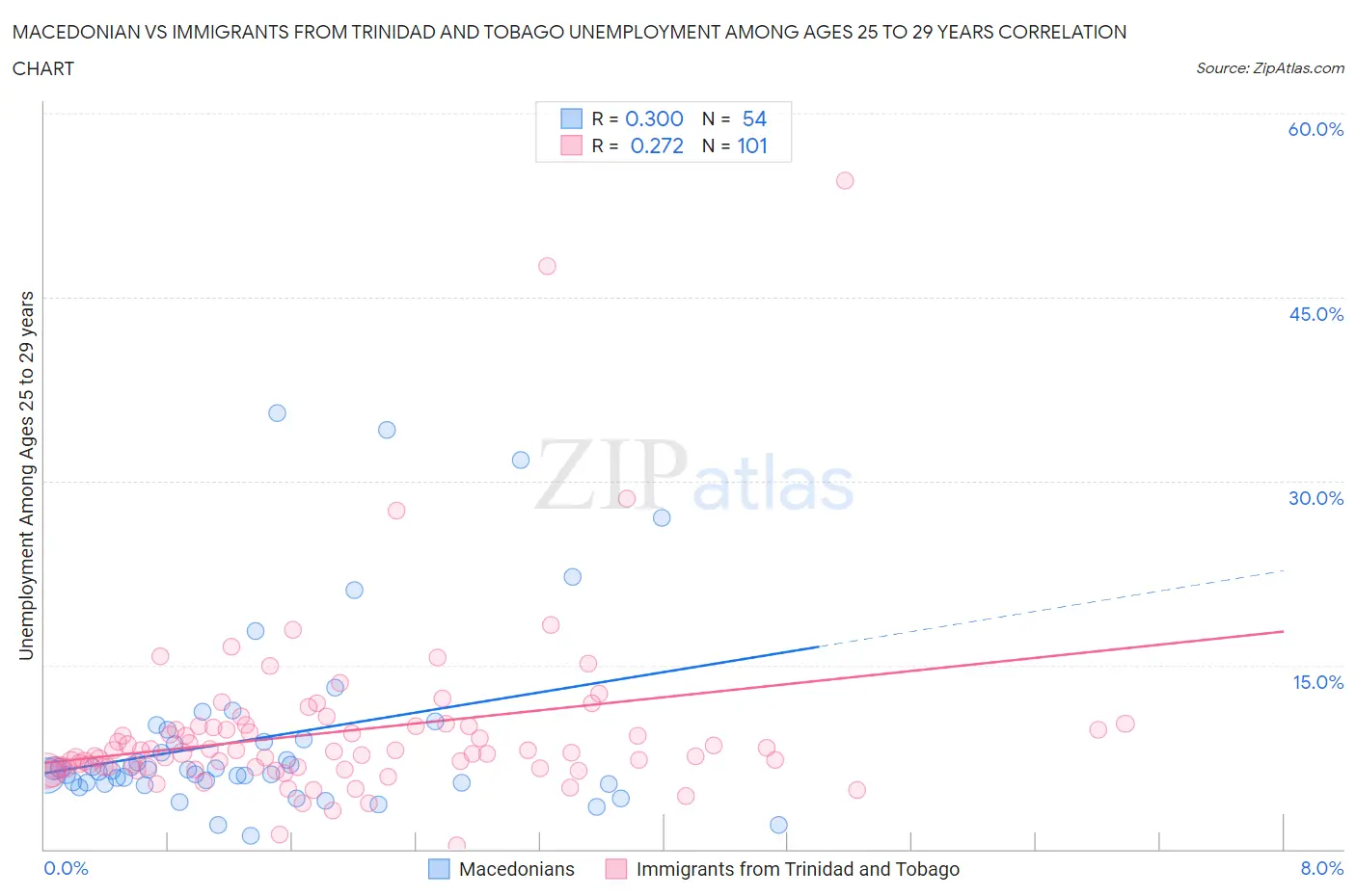 Macedonian vs Immigrants from Trinidad and Tobago Unemployment Among Ages 25 to 29 years