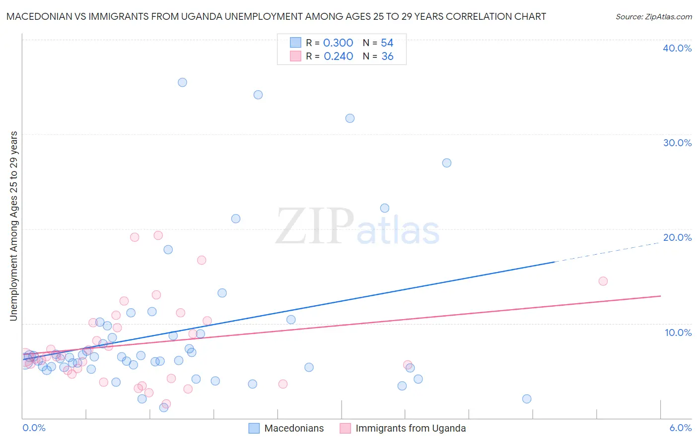 Macedonian vs Immigrants from Uganda Unemployment Among Ages 25 to 29 years