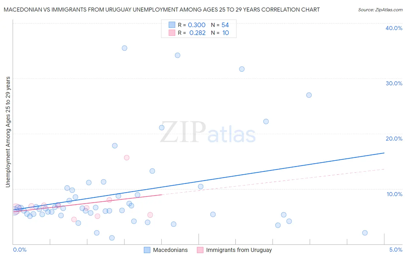 Macedonian vs Immigrants from Uruguay Unemployment Among Ages 25 to 29 years