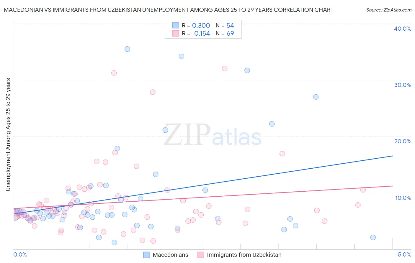 Macedonian vs Immigrants from Uzbekistan Unemployment Among Ages 25 to 29 years