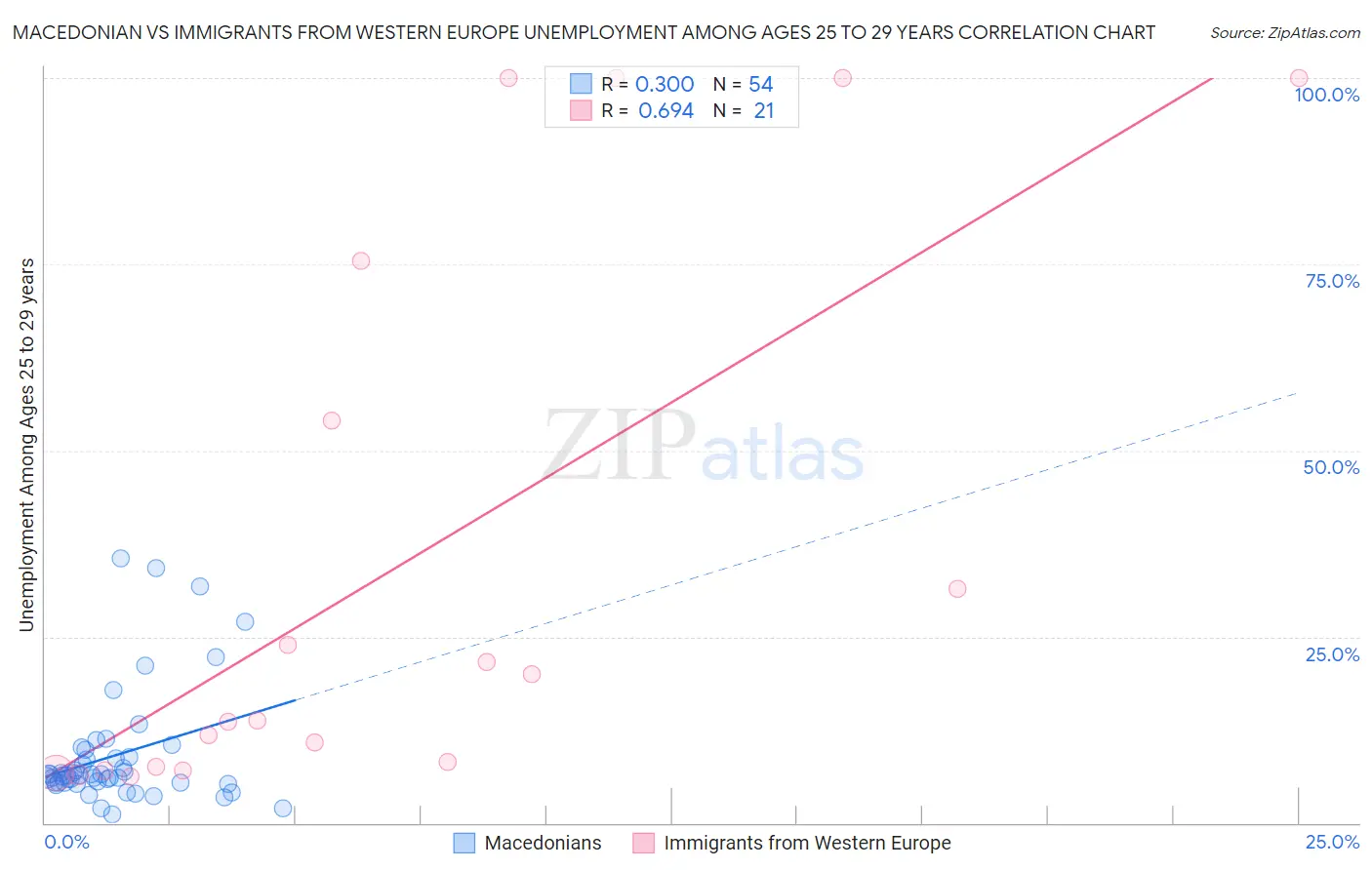 Macedonian vs Immigrants from Western Europe Unemployment Among Ages 25 to 29 years