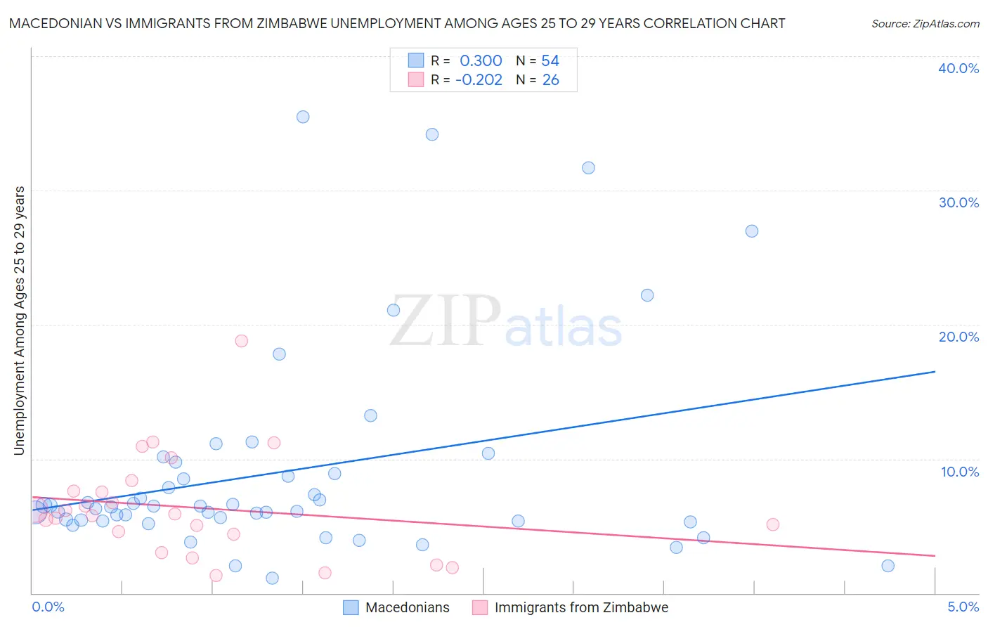 Macedonian vs Immigrants from Zimbabwe Unemployment Among Ages 25 to 29 years