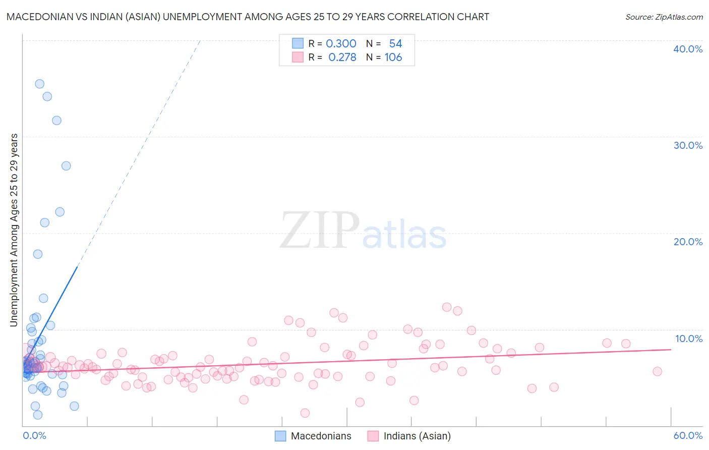 Macedonian vs Indian (Asian) Unemployment Among Ages 25 to 29 years