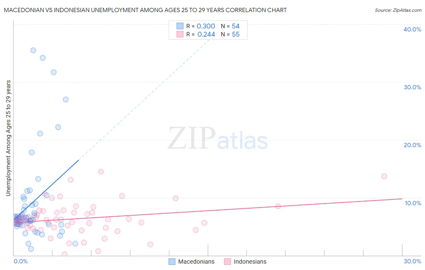 Macedonian vs Indonesian Unemployment Among Ages 25 to 29 years