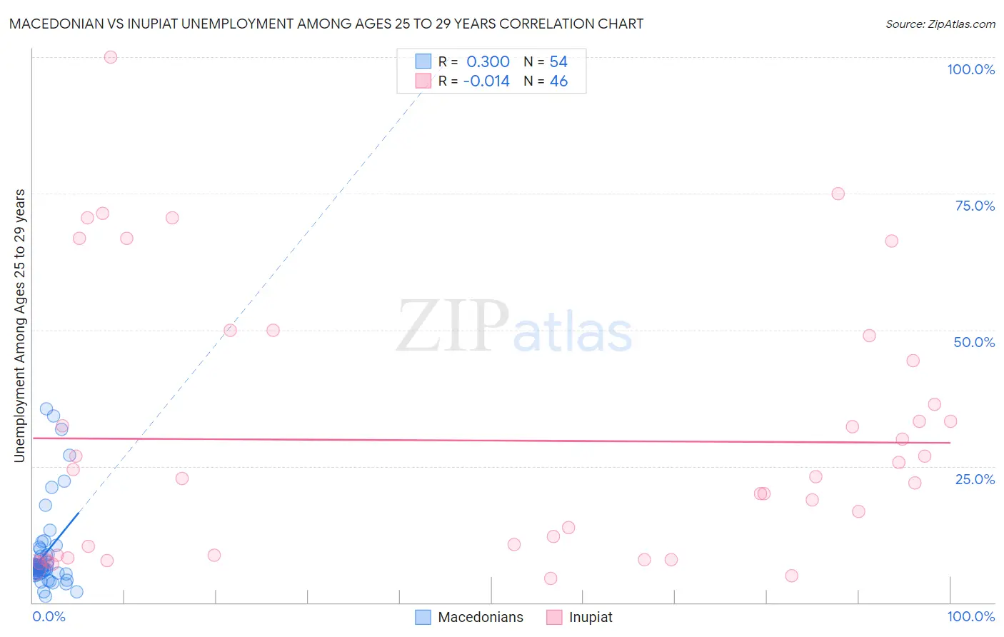 Macedonian vs Inupiat Unemployment Among Ages 25 to 29 years