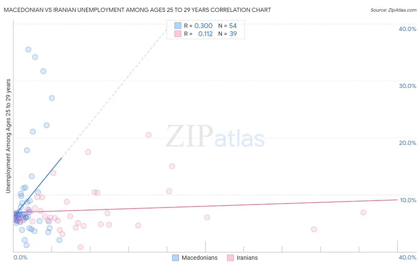 Macedonian vs Iranian Unemployment Among Ages 25 to 29 years