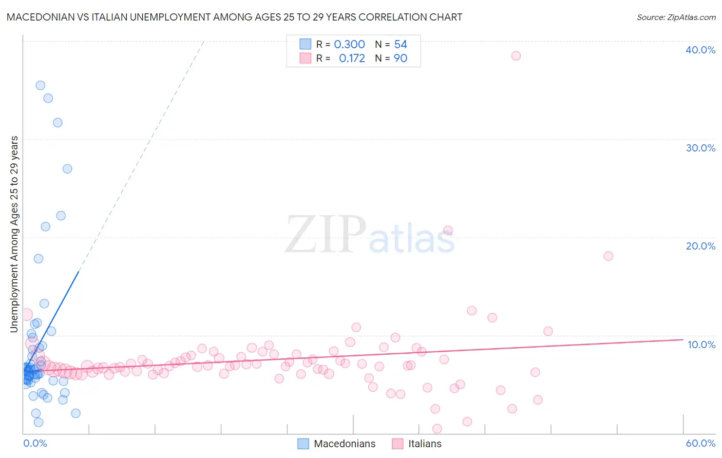 Macedonian vs Italian Unemployment Among Ages 25 to 29 years