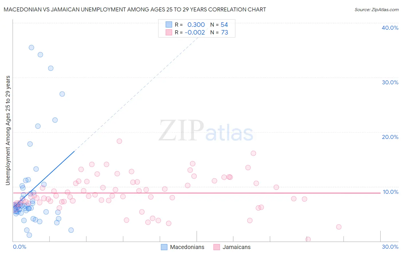 Macedonian vs Jamaican Unemployment Among Ages 25 to 29 years