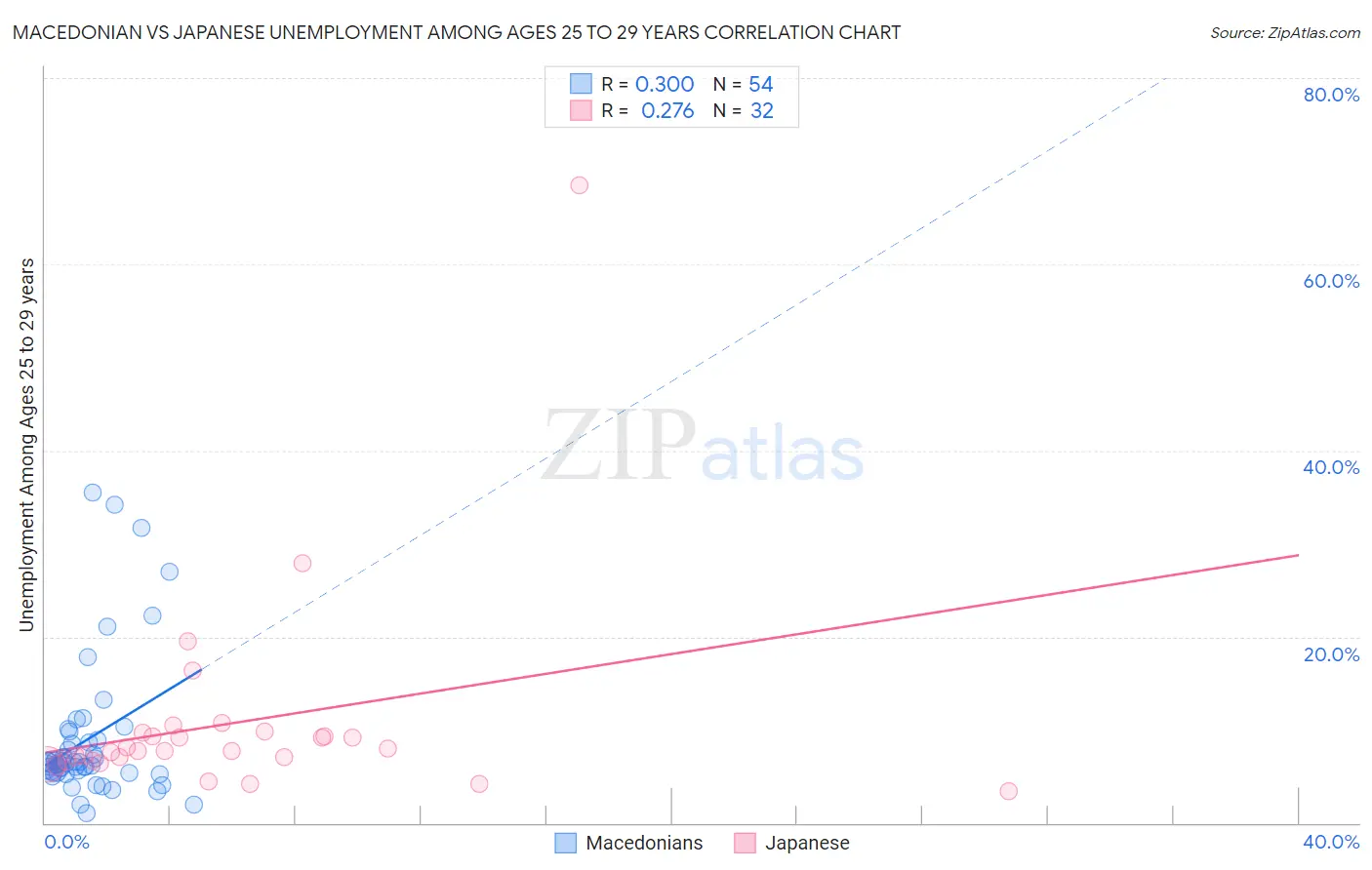 Macedonian vs Japanese Unemployment Among Ages 25 to 29 years