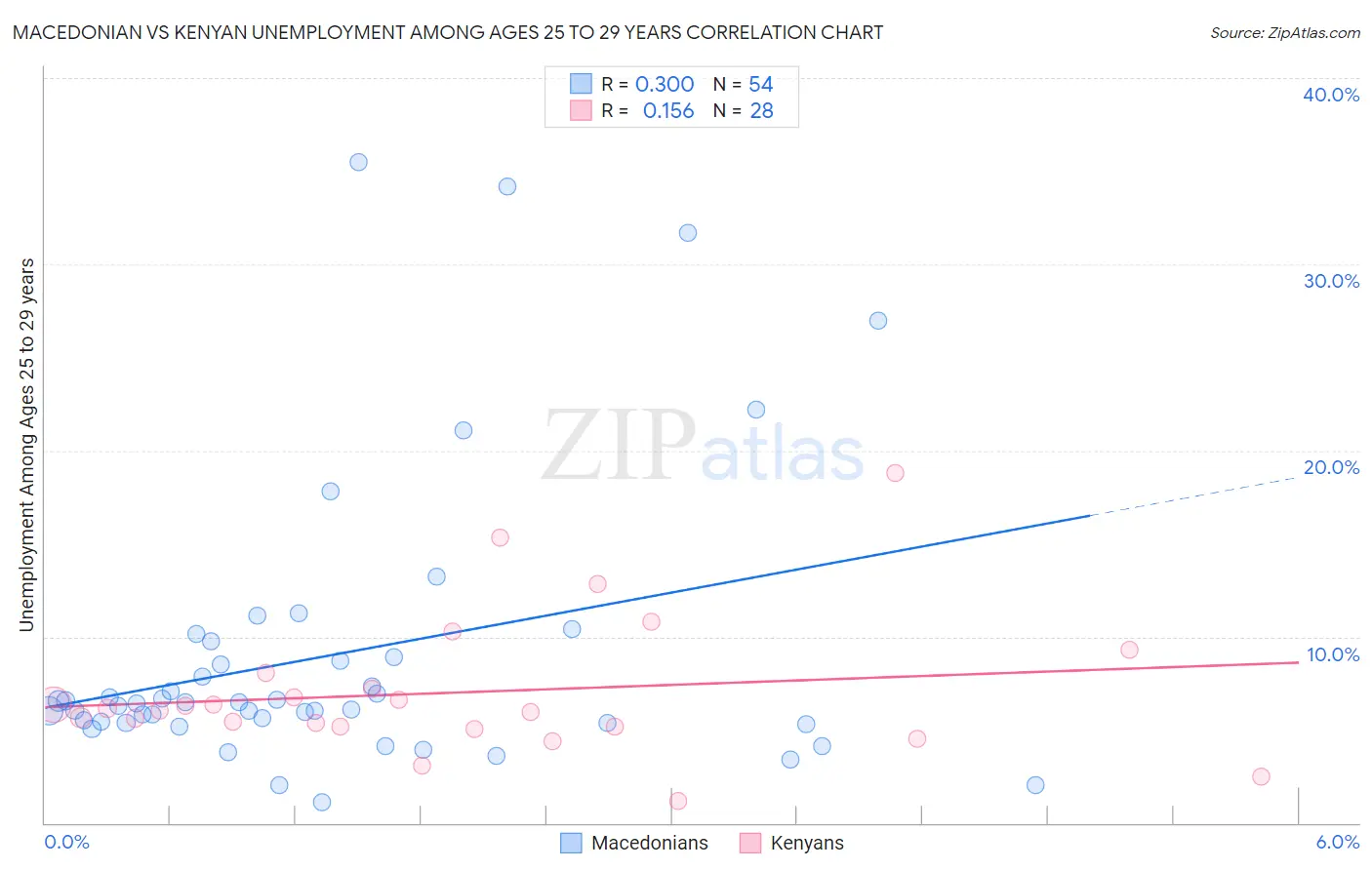 Macedonian vs Kenyan Unemployment Among Ages 25 to 29 years