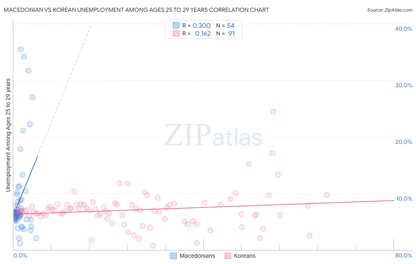 Macedonian vs Korean Unemployment Among Ages 25 to 29 years
