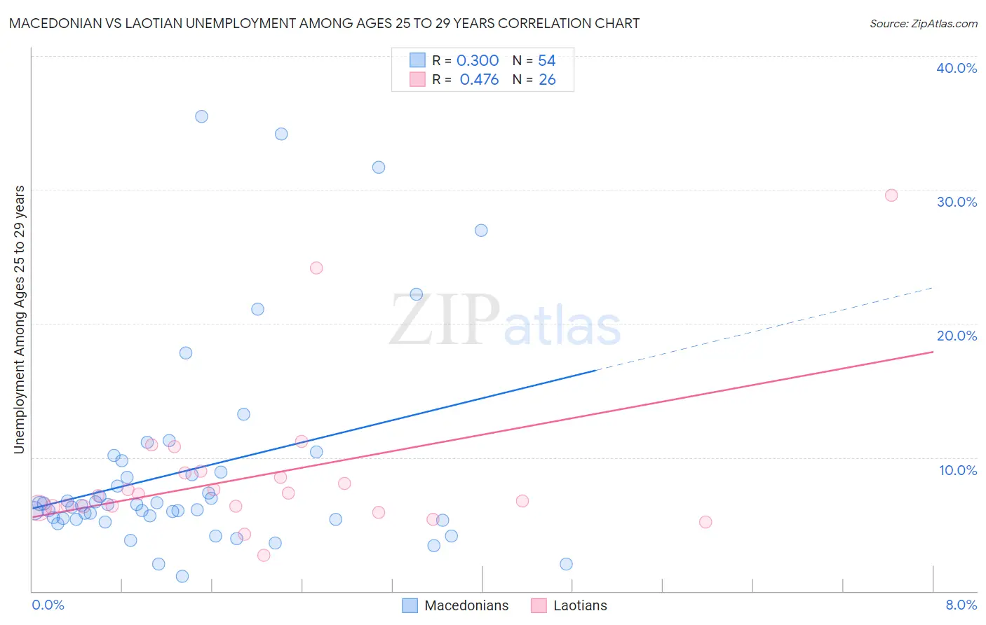 Macedonian vs Laotian Unemployment Among Ages 25 to 29 years