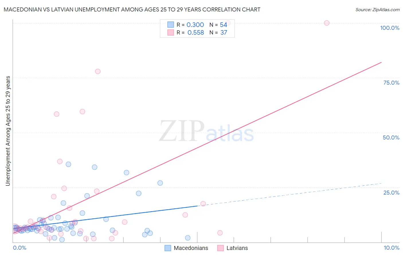 Macedonian vs Latvian Unemployment Among Ages 25 to 29 years