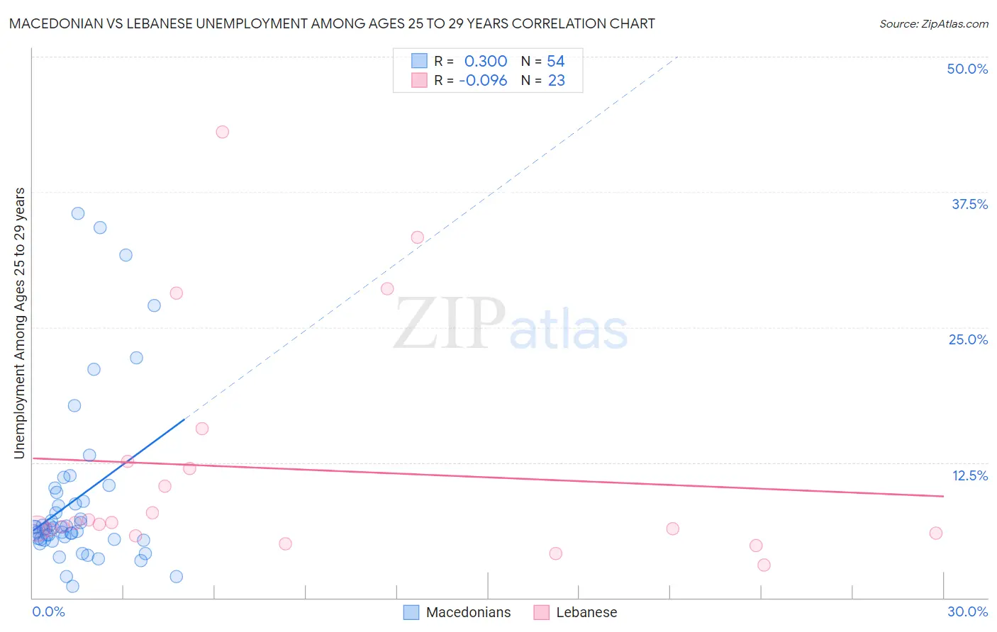 Macedonian vs Lebanese Unemployment Among Ages 25 to 29 years